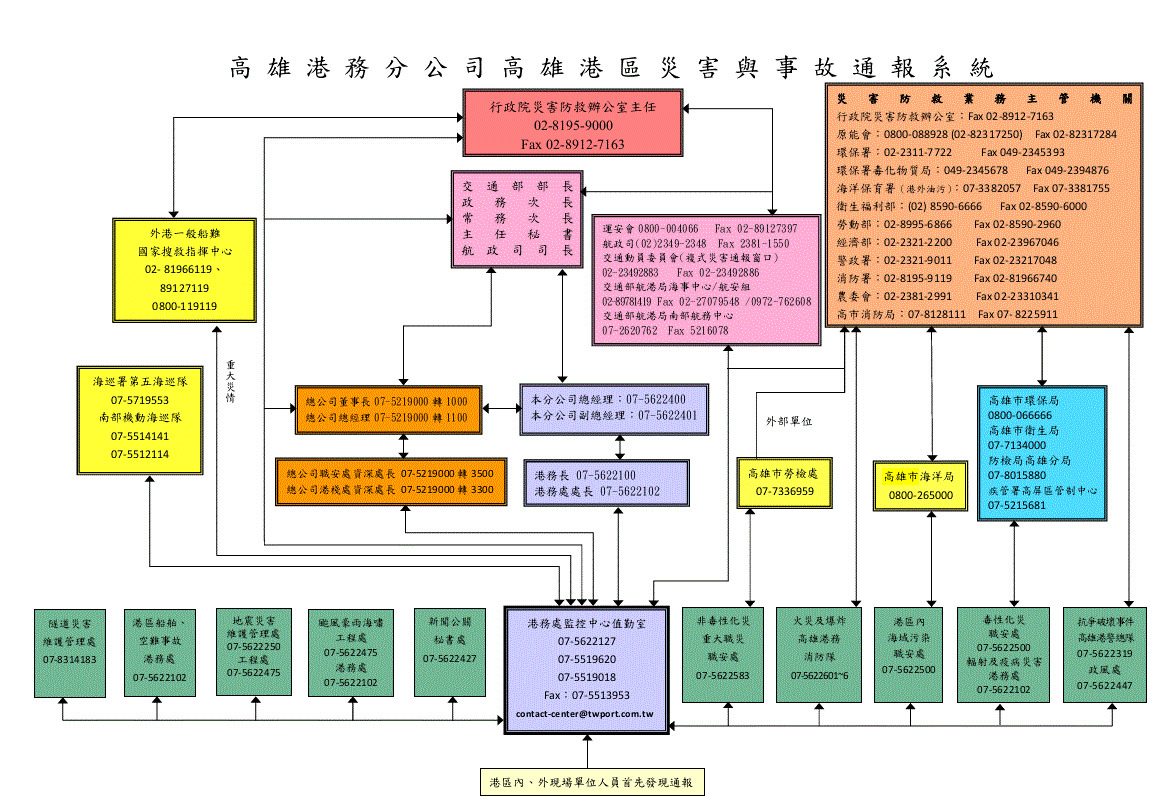 高雄港務分公司高雄港區災害與事故通報系統